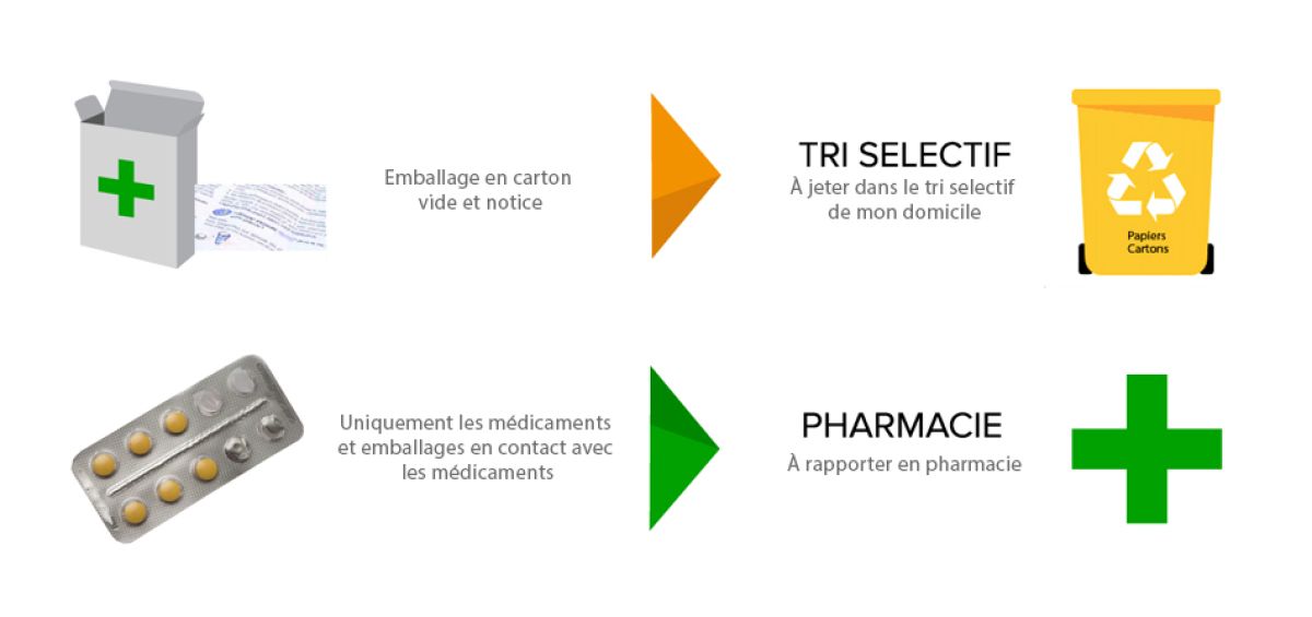 Recyclage de médicaments